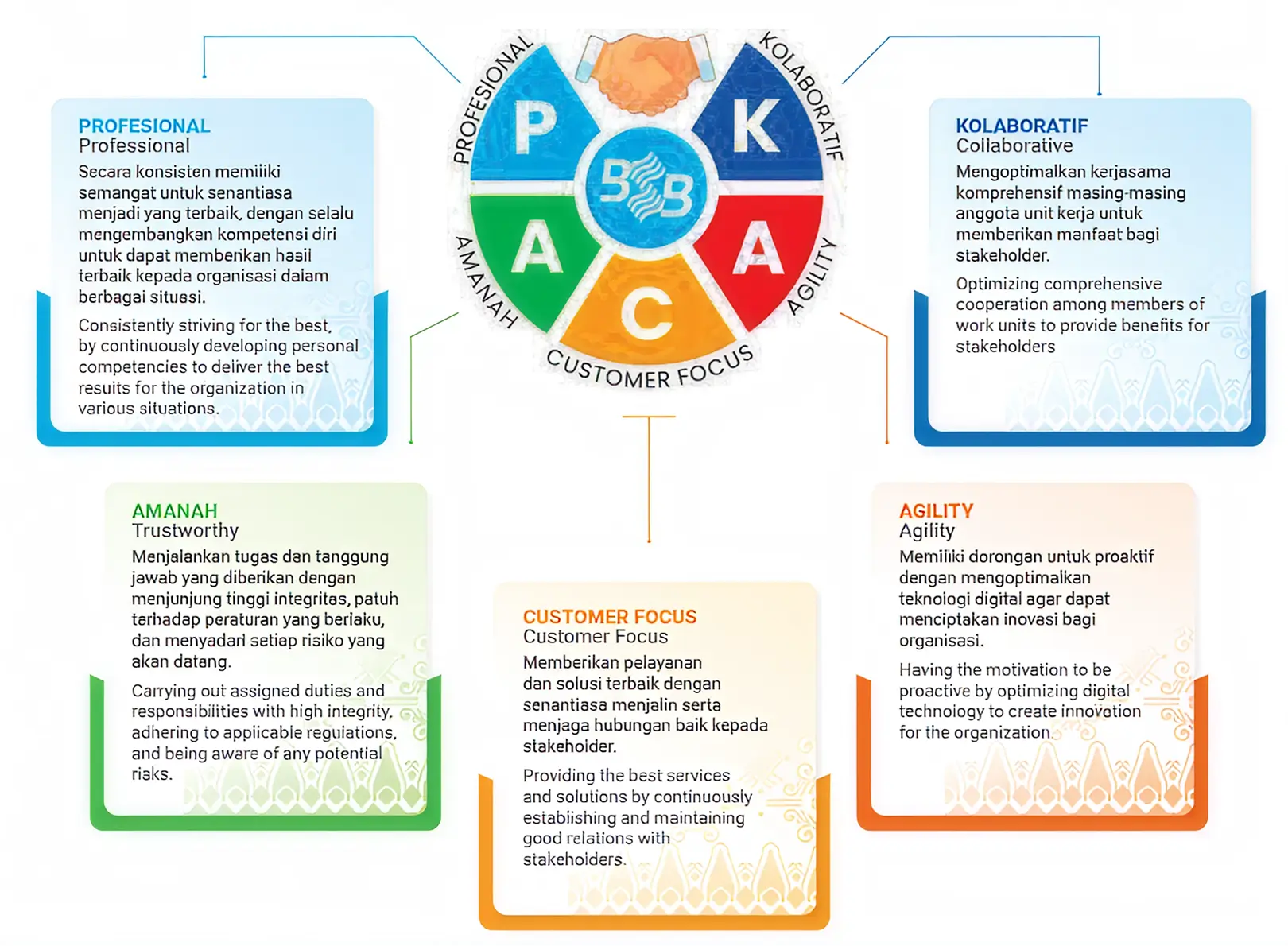 BSB PACAK - Profesional, Amanah, Customer Focus, Agility, Kolaboratif